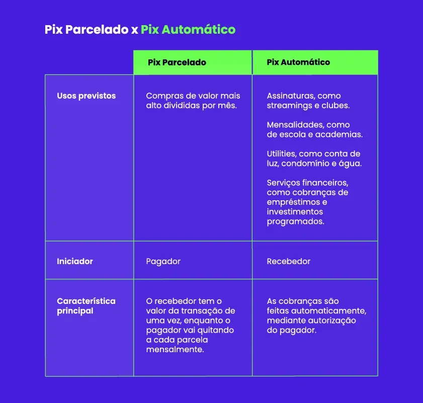 Tabela comparativa Pix Parcelado x Pix Automático. Pix Parcelado: Usos previstos - Compras de valor mais alto divididos por mês; Iniciador: Pagador; Característica principal: O recebedor tem o valor da transação de uma vez, enquanto o pagador vai quitando