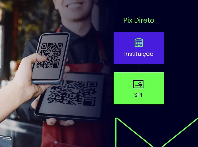 Imagem destacada -  Pix Direto - Foto de uma pessoa fazendo um pagamento por QR Code. Na imagem tem o texto "Pix Direto" e um ícone representando uma Instituição Financeira (IF) conectada com o Sistema de Pagamentos Instantâneos (SPI)