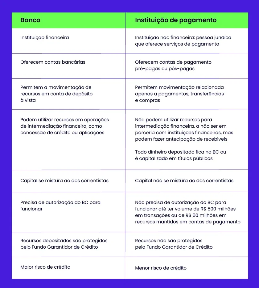 Instituição de pagamento vs Banco - tabela que mostra as principais diferenças entre os dois de forma resumida