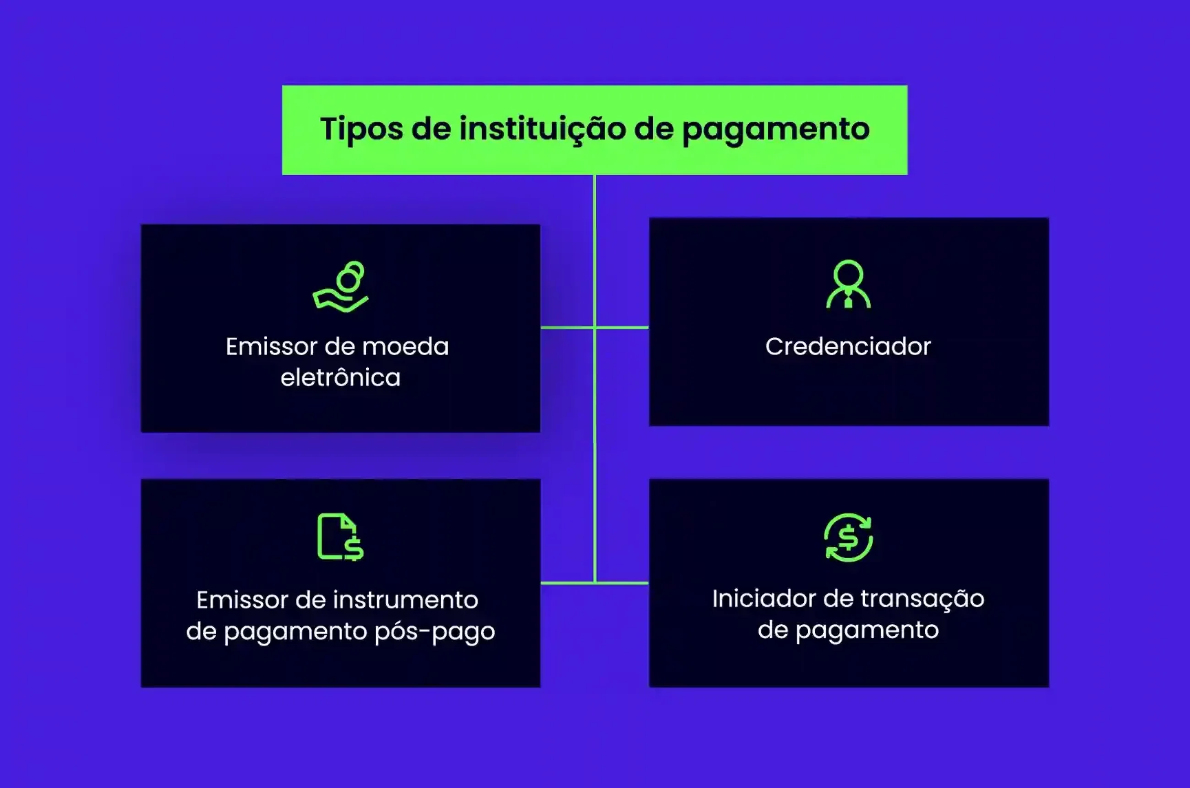 Imagem que mostra os Tipos de instituição de pagamento, que são: - Emissor de moeda eletrônica - Emissor de instrumento de pagamento pós-pago - Credenciador - Iniciador de transação de pagamento