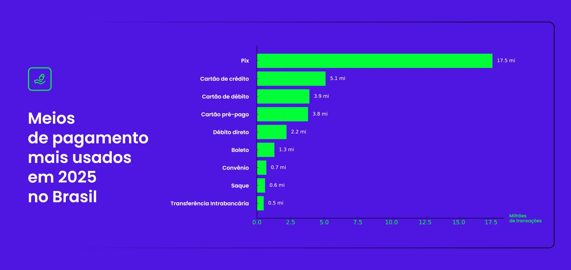 Representação em gráfico dos meios de pagamento mais populares em 2025 - Meios de pagamento mais usados em 2025 no Brasil Pix (+17,5 milhões de transações) Cartão de crédito (+5,1 milhões de transações) Cartão de débito (+3,9 milhões de transações) Cartão