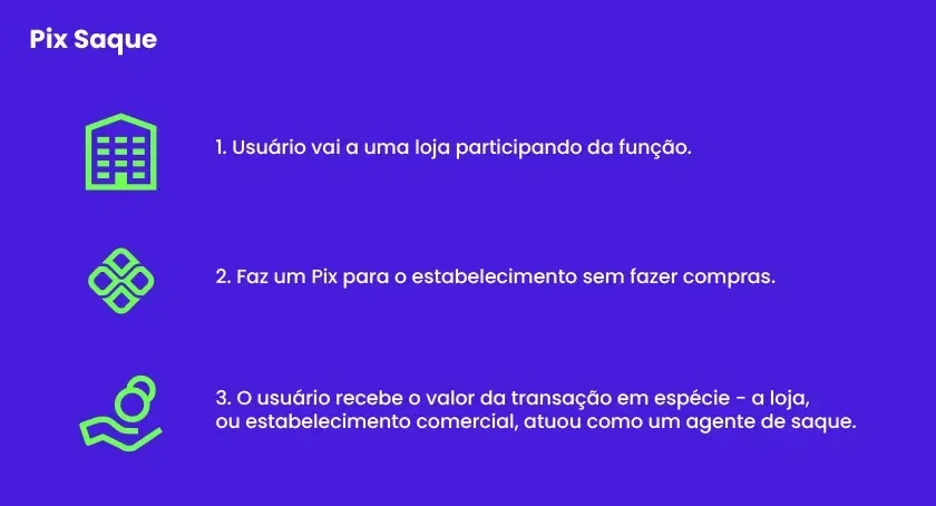 Como funciona o Pix Saque - imagem mostrando os passos para realização do Pix Saque: Pix Saque:  1. Usuário vai a uma loja participando da função.  2. Faz um Pix para o estabelecimento sem fazer compras.  3. O usuário recebe o valor da transação em espéci