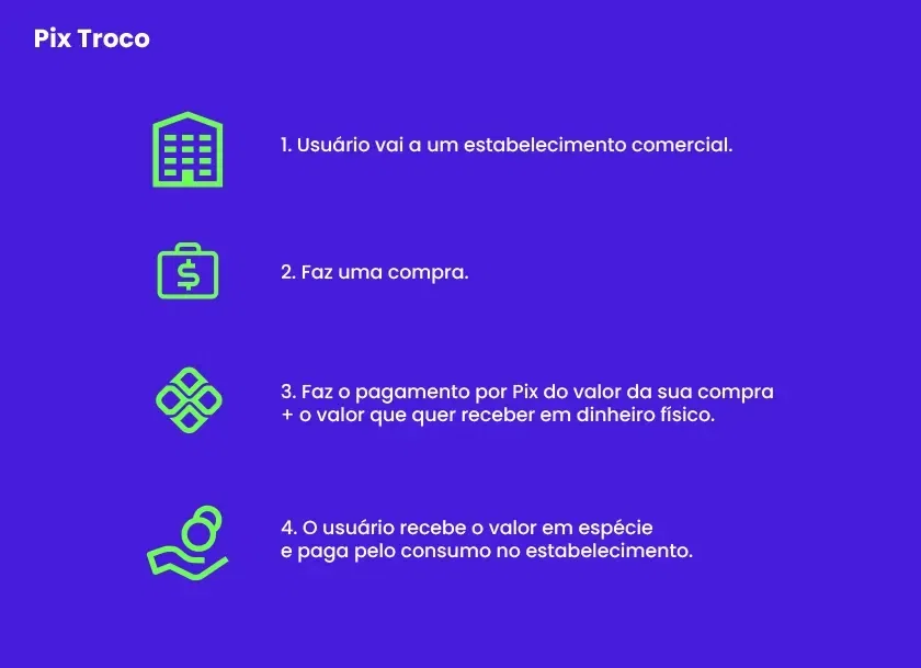 Pix Troco - Como funciona o Pix Troco - 4 passos para fazer: Usuário vai a um estabelecimento comercial. 2. Faz uma compra. 3. Faz o pagamento por Pix do valor da sua compra + o valor que quer receber em dinheiro físico. 4. O usuário recebe o valor em esp
