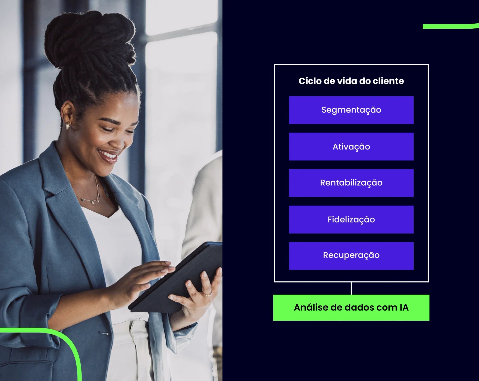 Foto de uma mulher mexendo em um tablet. Ao lado, um texto com uma tabela. Título: Ciclo de vida do cliente. Itens da lista: Segmentação, Ativação, Rentabilização, Fidelização e Recuperação. E tudo isso junto com o texto: Análise de dados com IA