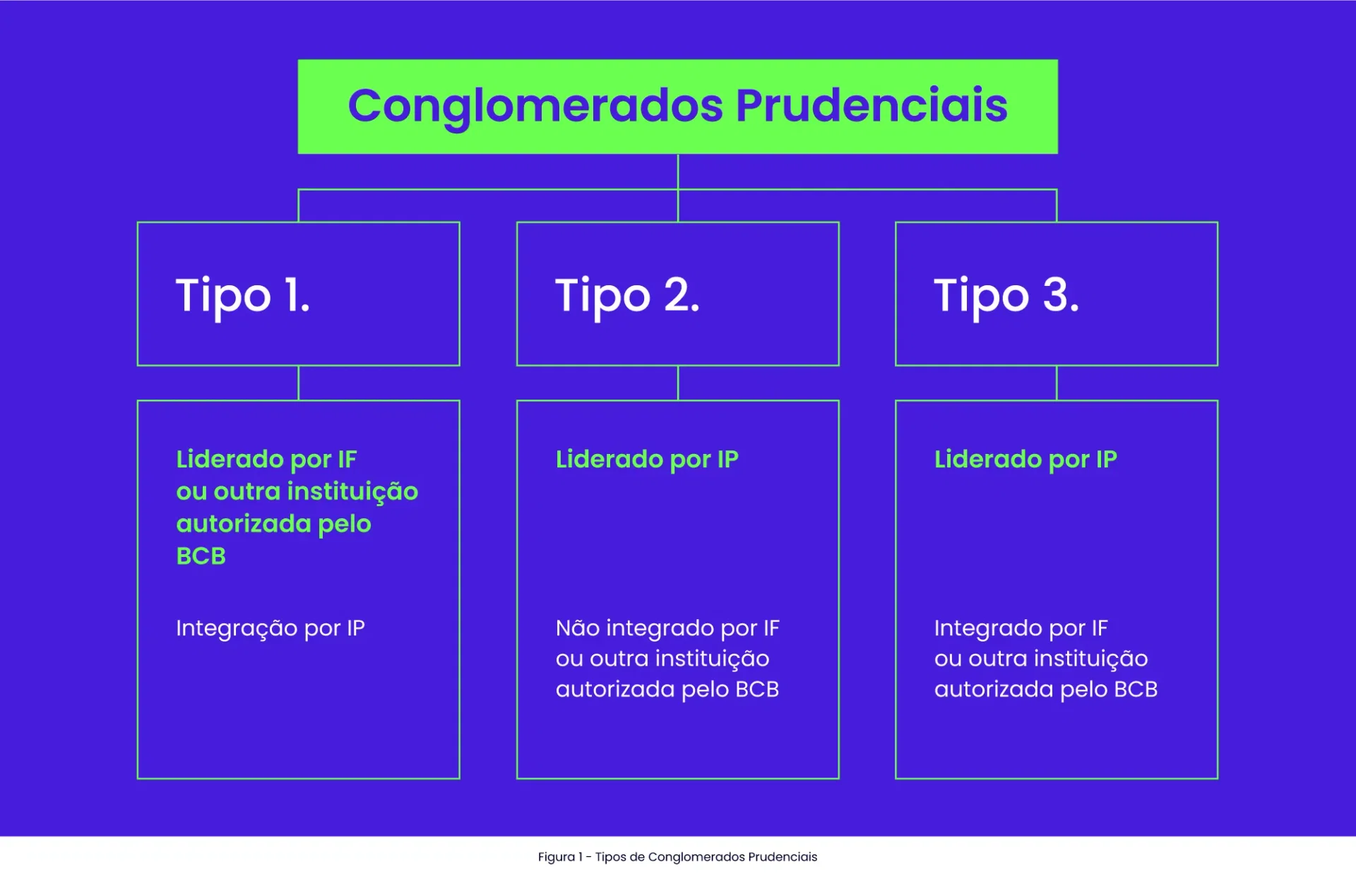 Imagem que mostra a descrição dos três tipos de Conglomerados prudenciais.