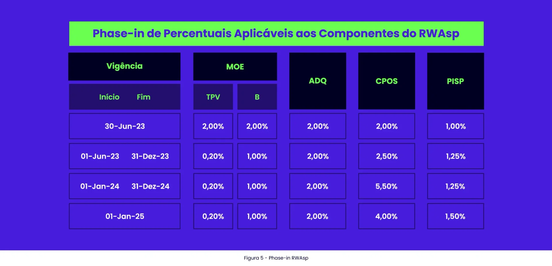 Tabela que mostra o Phase-in de Percentuais Aplicáveis aos Componentes do RWAsp