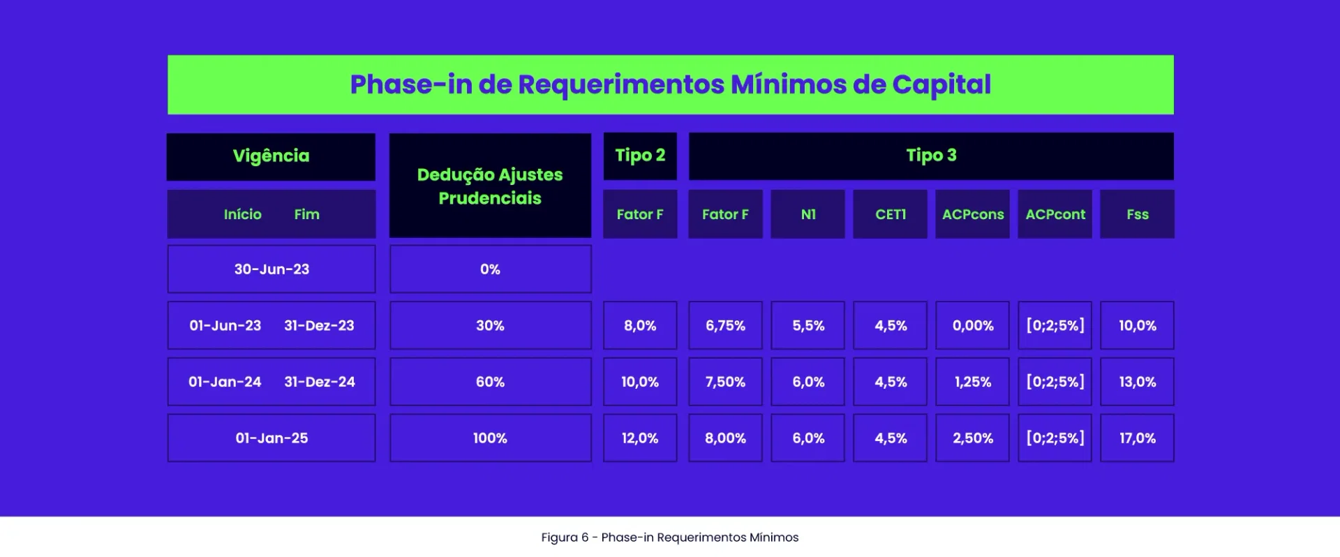 Tabela que mostra Phase-in de Requerimentos Mínimos de Capital