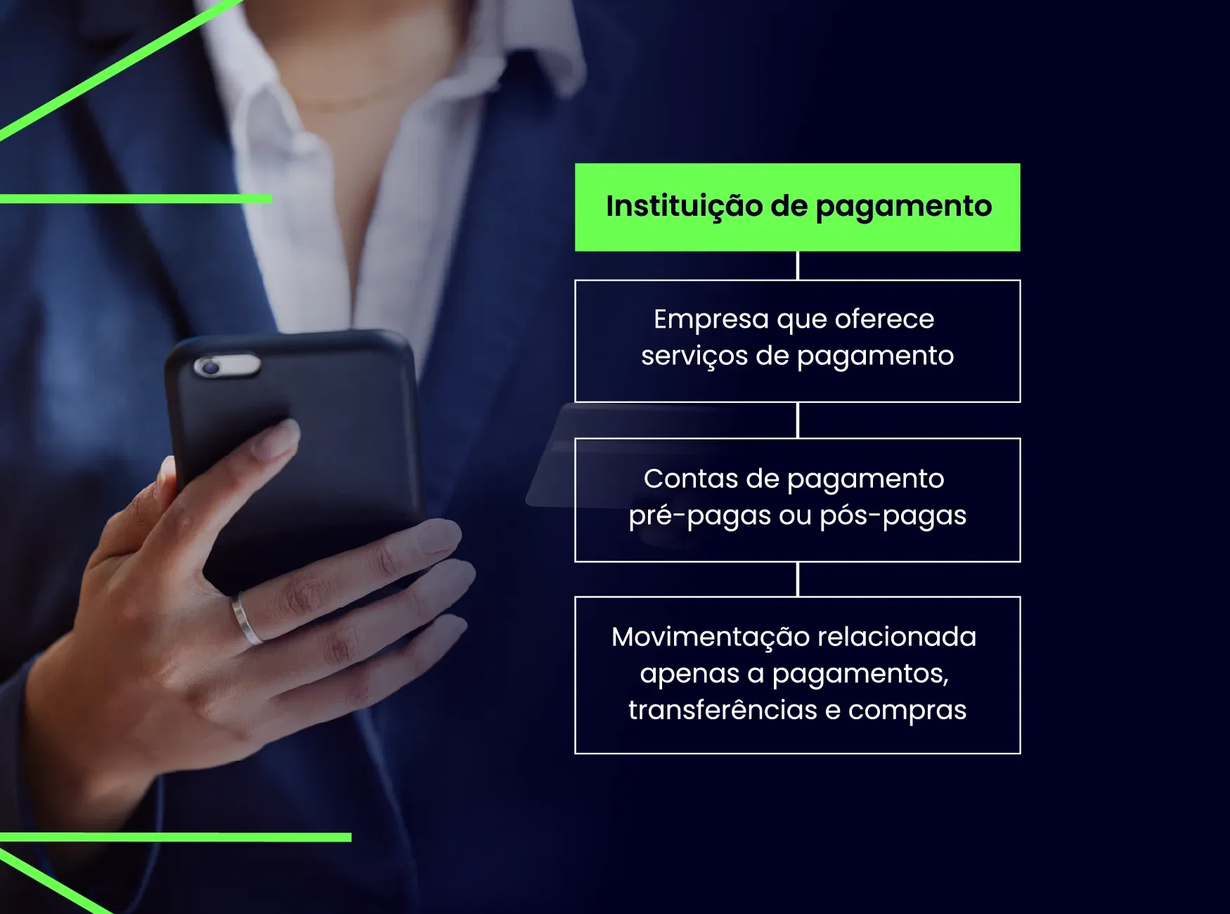 Instituição de pagamento - imagem destacada - Texto na imagem: Instituição de pagamento: empresa que oferece serviços de pagamento; Contas de pagamento pré-pagas ou pós-pagas; Movimentação relacionada apenas a pagamentos, transferências e compras