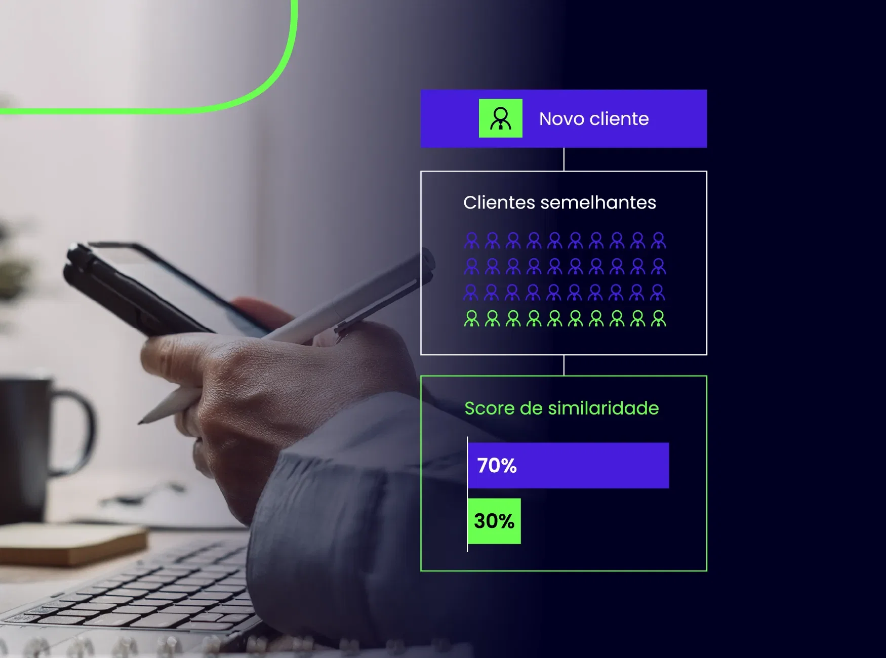 Mão segurando celular e caneta ao lado de um fluxograma que mostra a análise de similaridade entre um novo cliente e clientes semelhantes, destacando um score de similaridade dividido em 70% e 30%.