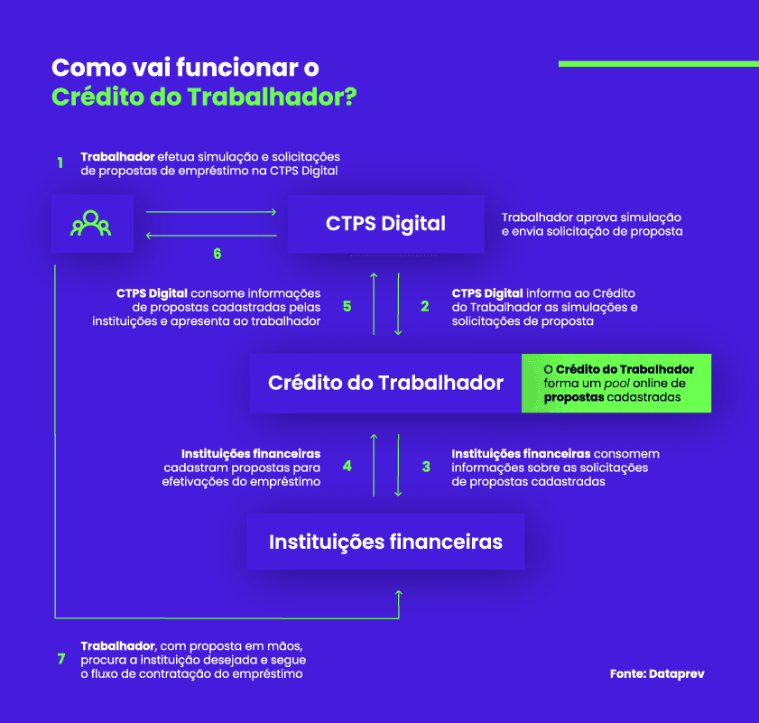 Esquema que mostra como funciona o Crédito Trabalhador em suas fretnes com a CTPS Digital e as Instituições Financeiras