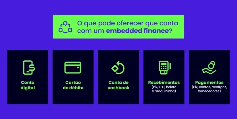 Imagem que mostra o que pode oferecer que conta com um embedded finance? Conta digital; Cartão de débito; Conta de cashback; Recebimentos (Pix, TED, Boleto e maquininha); Pagamentos (Pix, Contas, Recargas, Fornecedores)