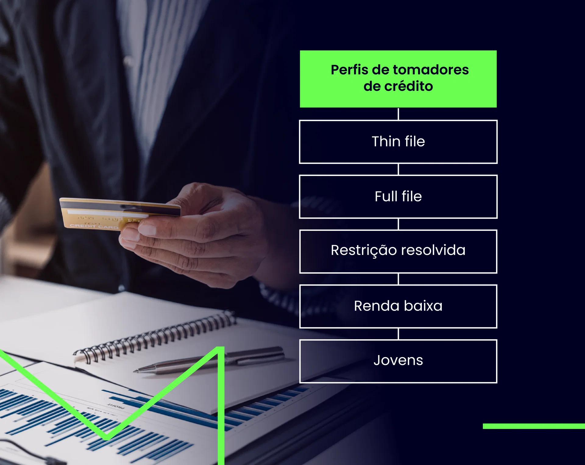 Pessoa segurando um cartão de crédito sobre uma mesa com gráficos financeiros, representando análise de crédito. Ao lado, um infográfico lista diferentes perfis de tomadores de crédito, incluindo "Thin file", "Full file", "Restrição resolvida", "Renda bai