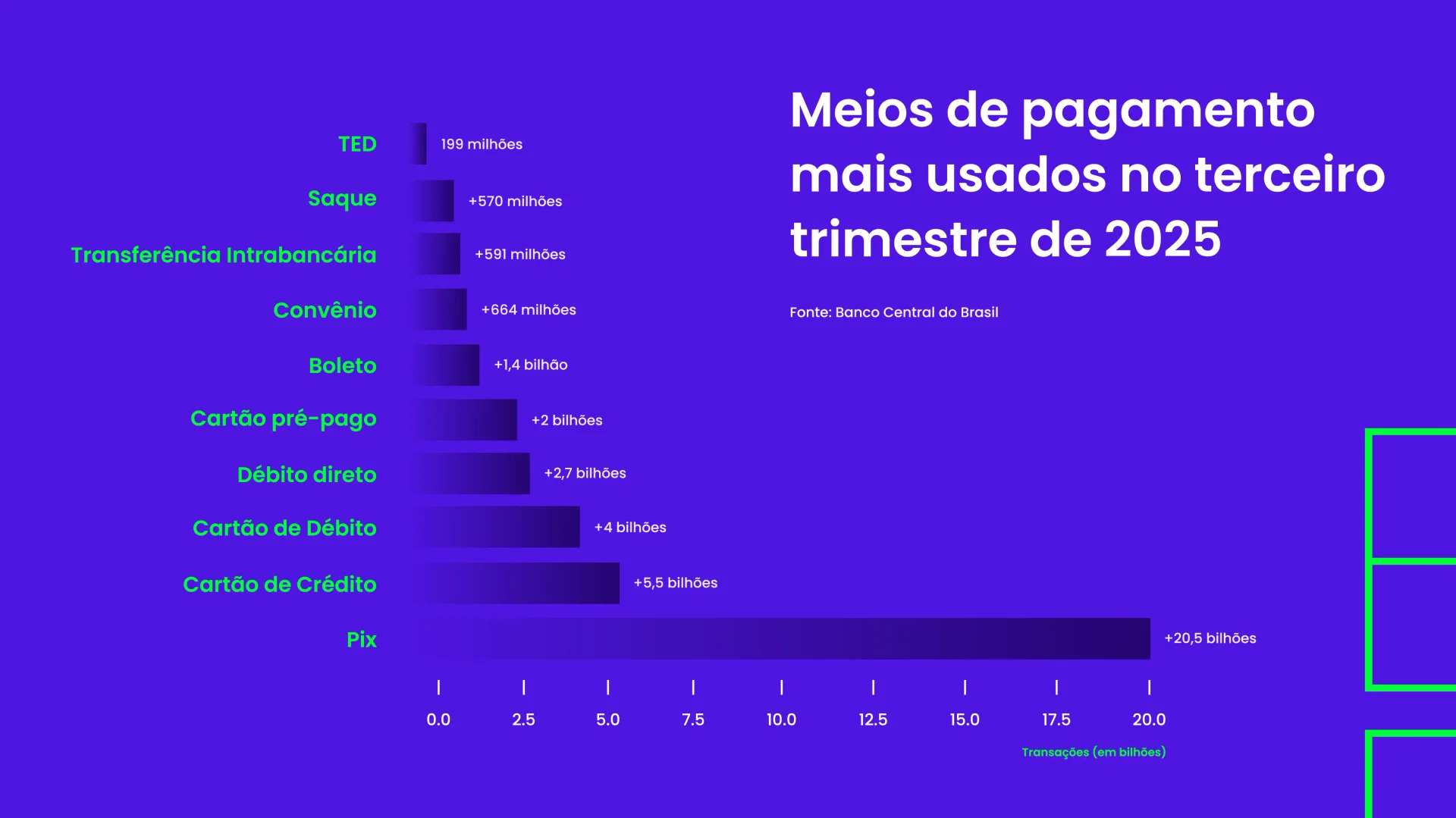 Gráfico de barras horizontais intitulado 'Meios de pagamento mais usados no terceiro trimestre de 2025', com dados do Banco Central do Brasil. O Pix lidera isolado com mais de 20,5 bilhões de transações.