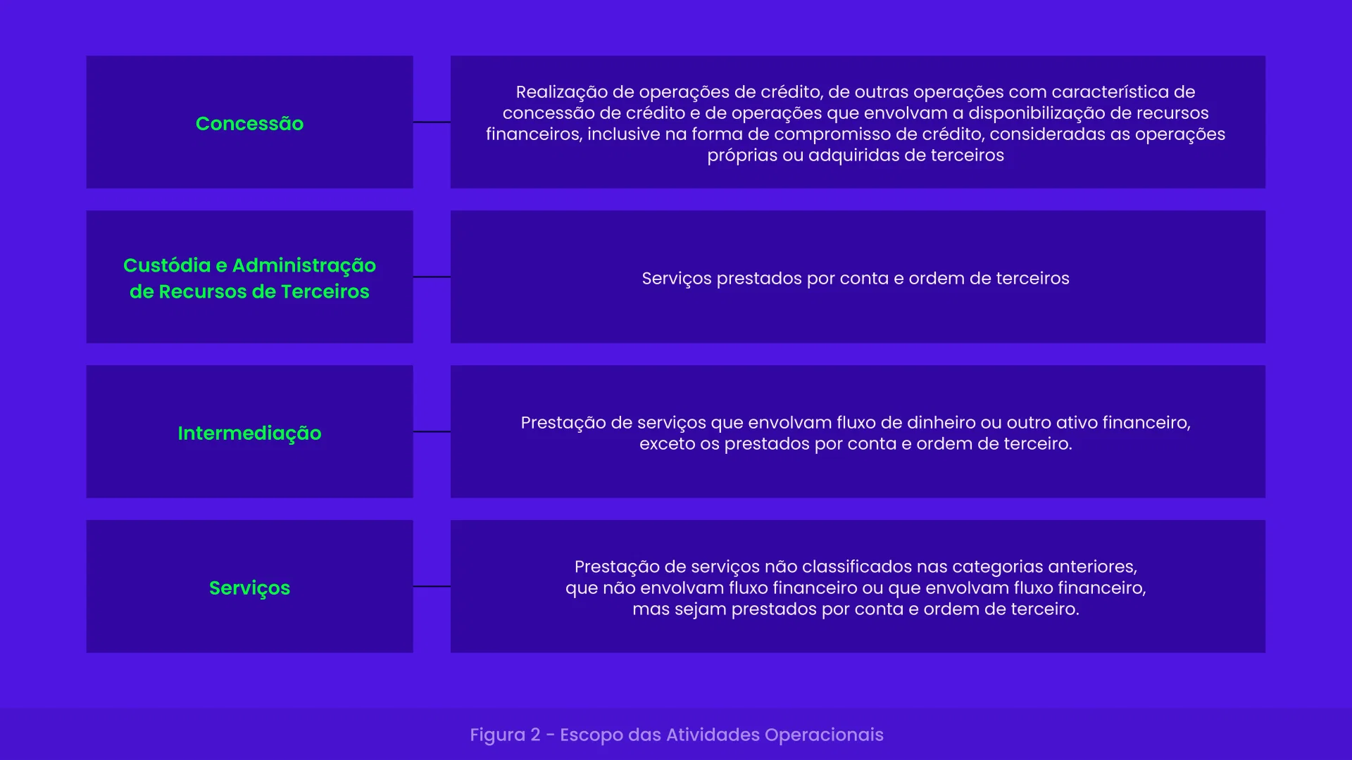 Tabela definindo o Escopo das Atividades Operacionais em quatro categorias: Concessão, Custódia e Administração de Recursos de Terceiros, Intermediação e Serviços, junto com suas respectivas descrições.