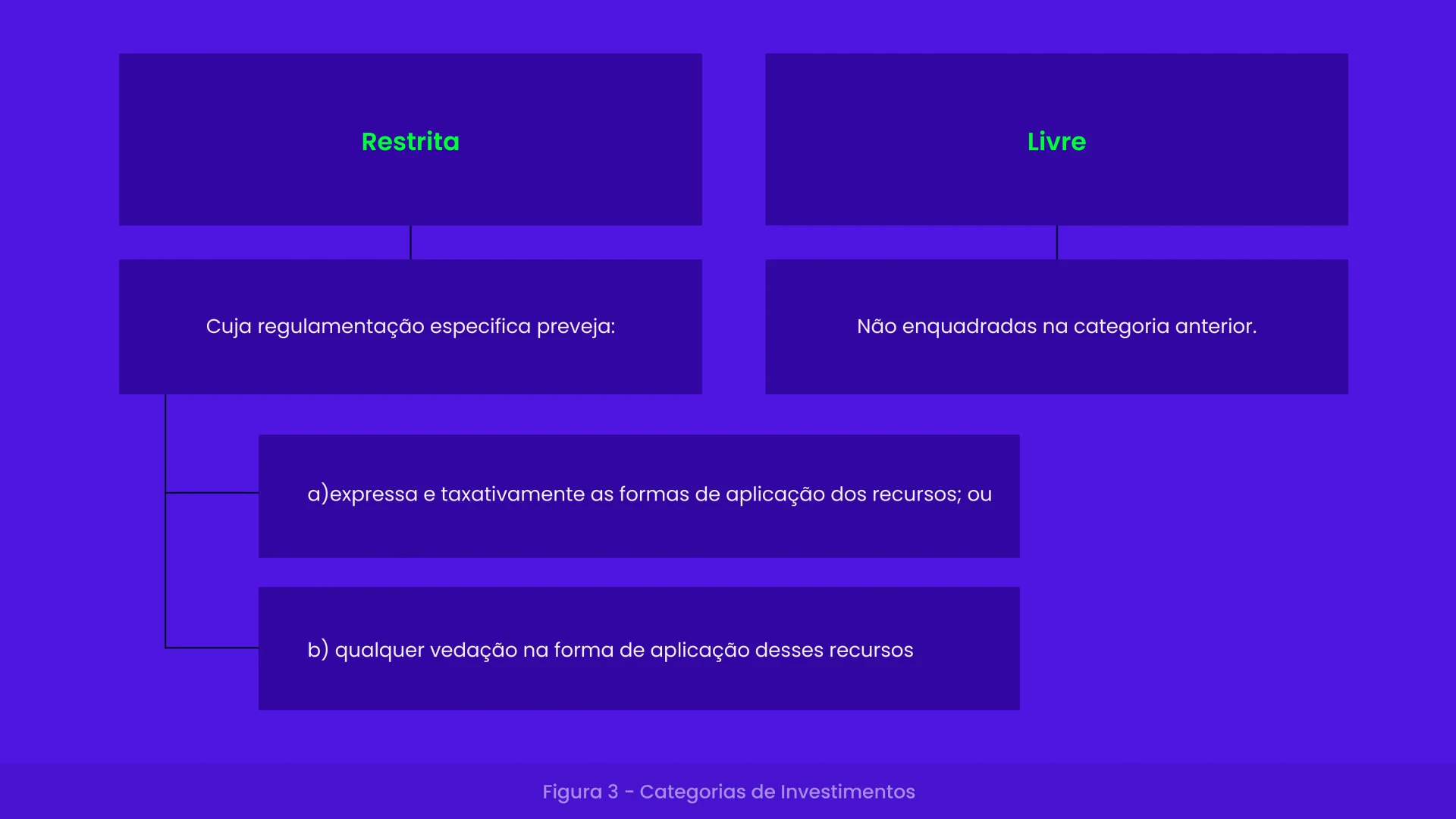 Fluxograma mostrando as duas Categorias de Investimentos (Restrita e Livre).
