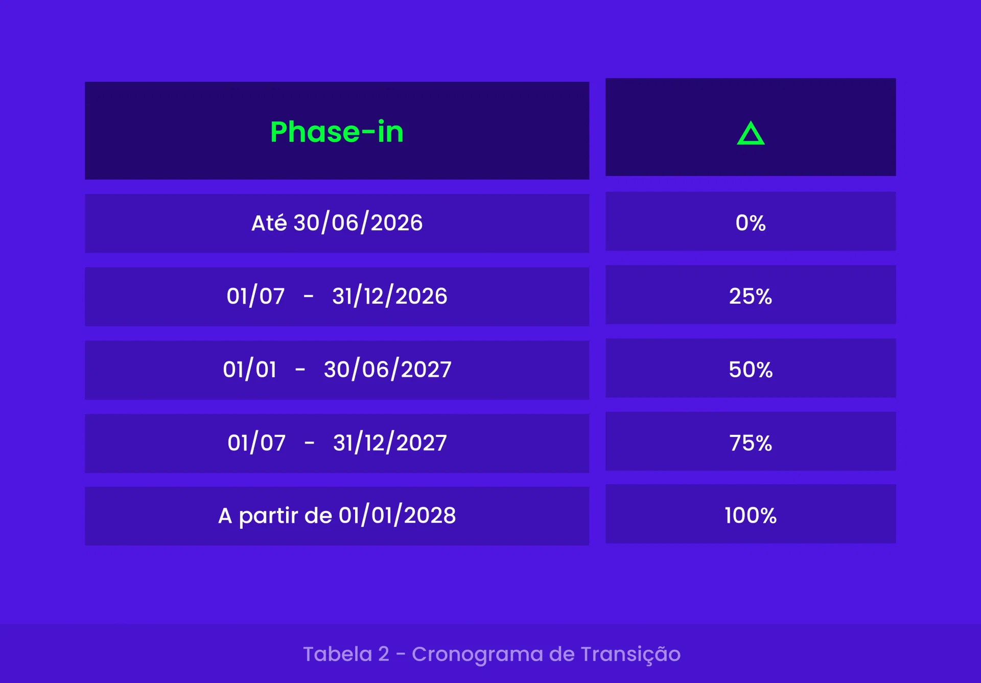 Tabela 2 - Cronograma de Transição (Phase-in), mostrando que o percentual de adoção de $\Delta$ começa em 0% (até 30/06/2026), aumenta progressivamente (25%, 50%, 75% a cada semestre) e atinge 100% a partir de 01/01/2028.